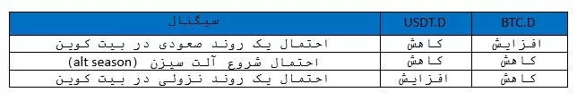 ارتباط دامیننس تتر با بیت کوین