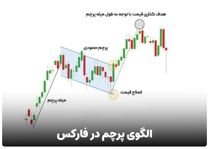 الگوی پرچم در فارکس