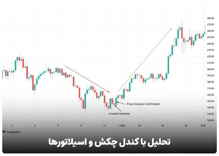 تحلیل با کندل چکش و اسیلاتورها