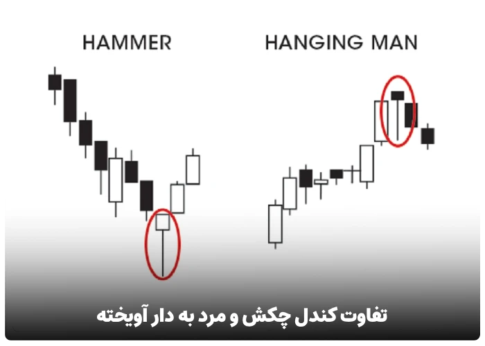 تفاوت کندل چکش و مرد به دار آویخته