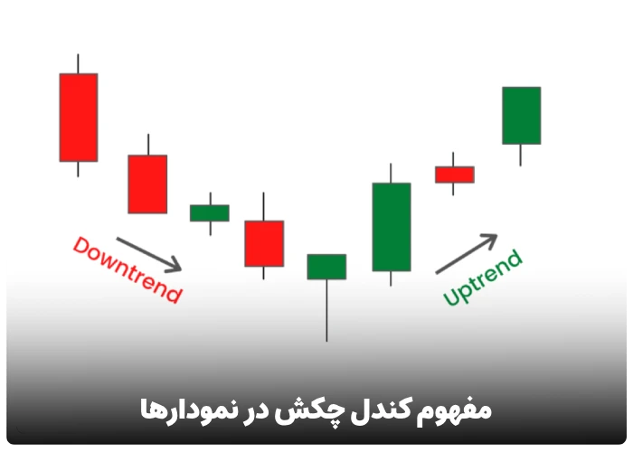 مفهوم کندل چکش در نمودارها