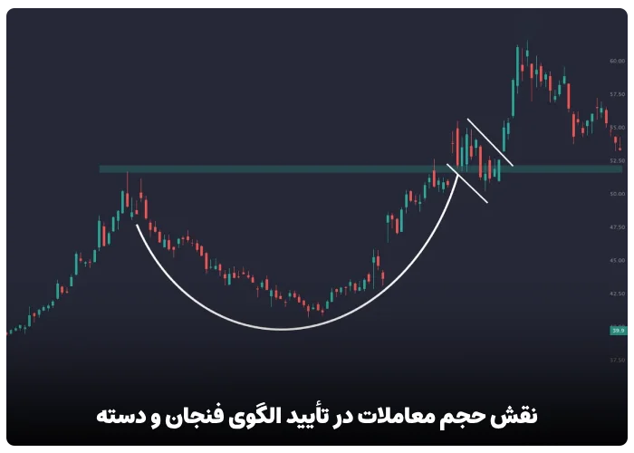 نقش حجم معاملات در تأیید الگوی فنجان و دسته