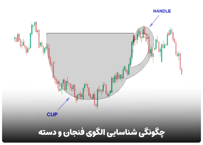 چگونگی شناسایی الگوی فنجان و دسته