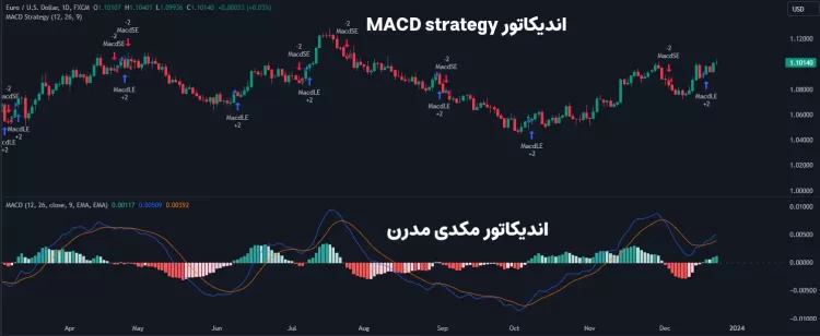 اندیکاتور MACD Strategy