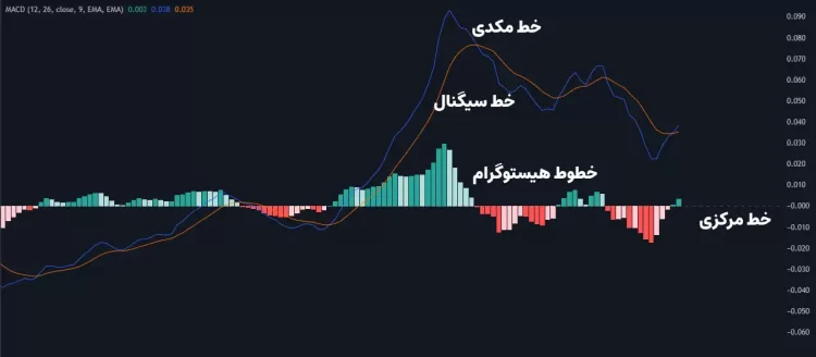 اجزای اندیکاتور مکدی