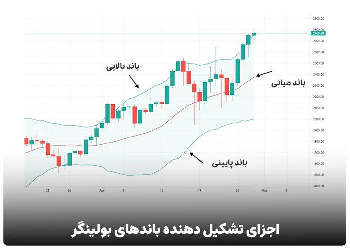 اجزای تشکیل دهنده باندهای بولینگر