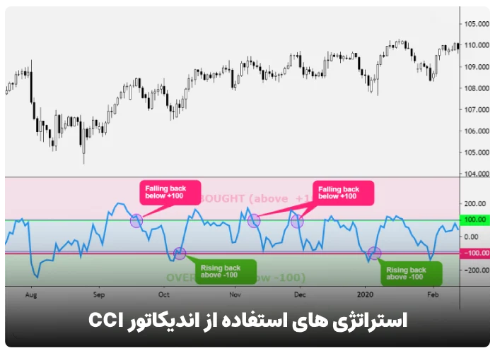 استراتژی های استفاده از اندیکاتور cci