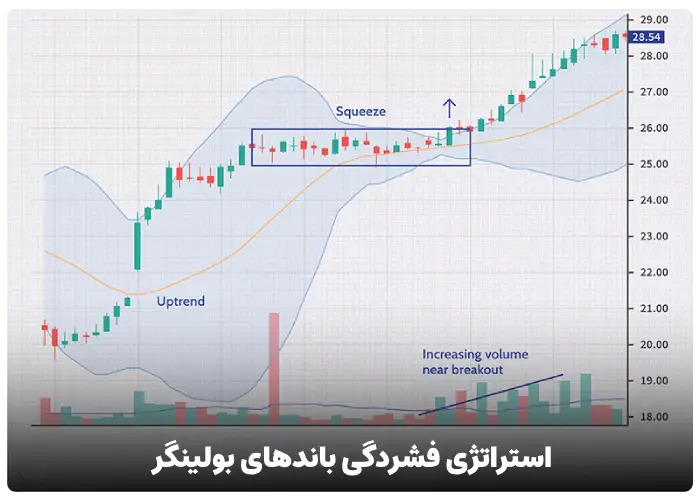 استراتژی فشردگی باندهای بولینگر