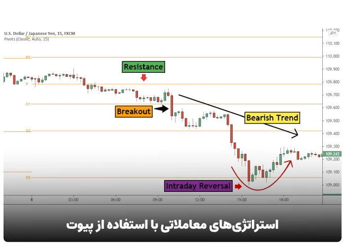 استراتژی‌های معاملاتی با استفاده از پیوت