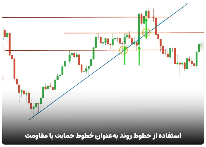 استفاده از خطوط روند به‌عنوان خطوط حمایت‌ یا مقاومت