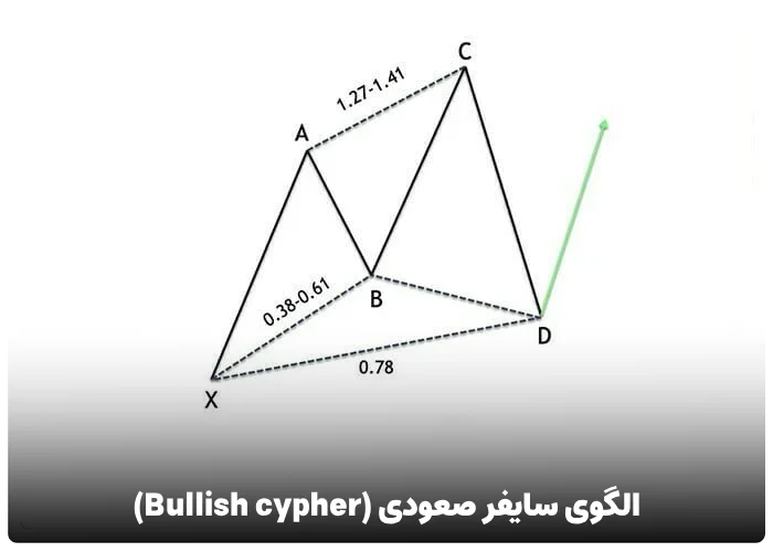 الگوی سایفر صعودی (Bullish cypher pattern)