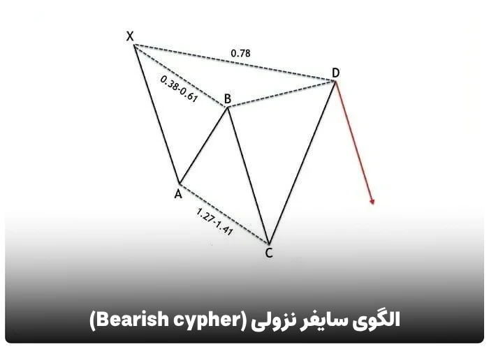 الگوی سایفر نزولی (Bearish cypher pattern)