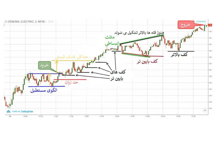 الگوی مستطیل صعودی