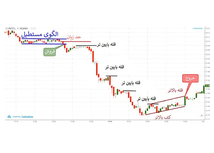 الگوی مستطیل نزولی