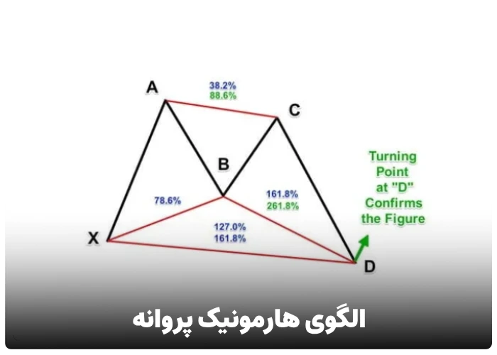 تائید الگوی هارمونیک پروانه برای معامله