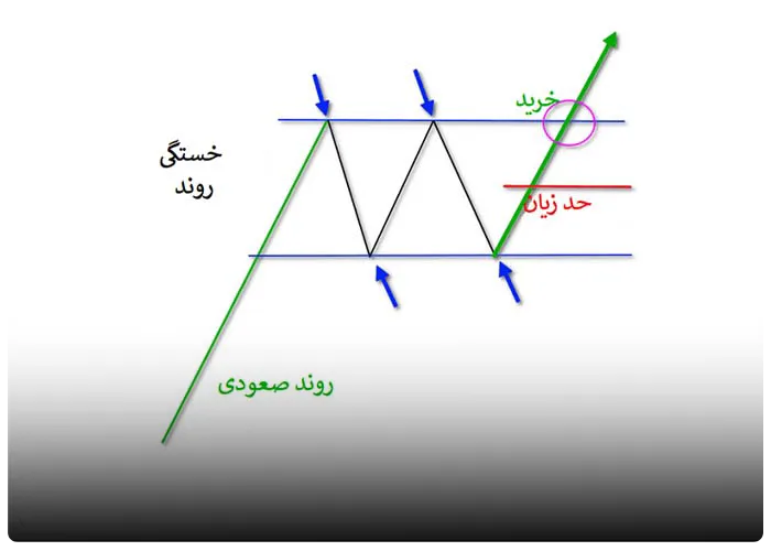 امن کردن معامله با تعیین حد ضرر