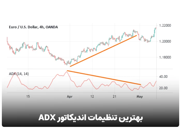 بهترین تنظیمات اندیکاتور ADX