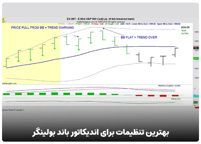 بهترین تنظیمات برای اندیکاتور باند بولینگر