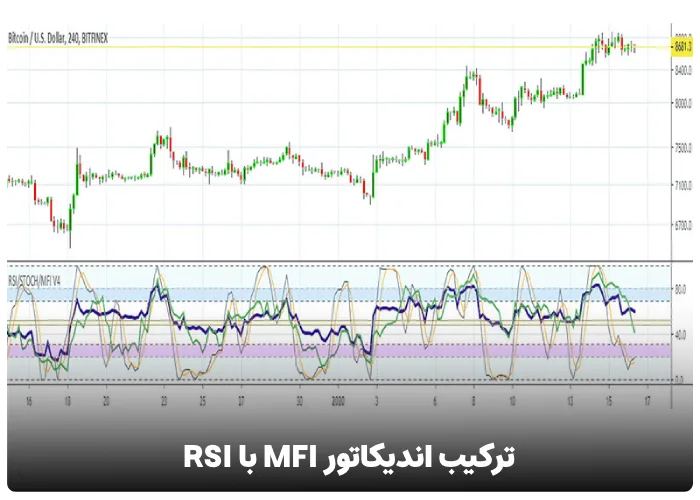 ترکیب اندیکاتور MFI با RSI