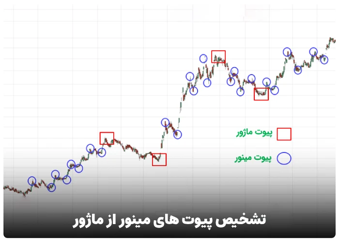 تشخیص پیوت های مینور از ماژور