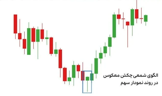 تشکیل کندل چکش معکوس روی نمودار