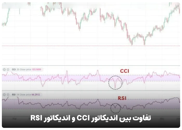 تفاوت بین اندیکاتور CCI و اندیکاتور RSI