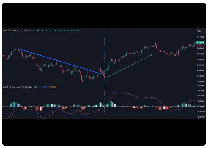 شناسایی واگرایی ها با اندیکاتور MACD