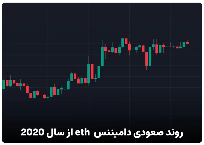 روند صعودی دامیننس اتریوم از سال 2020