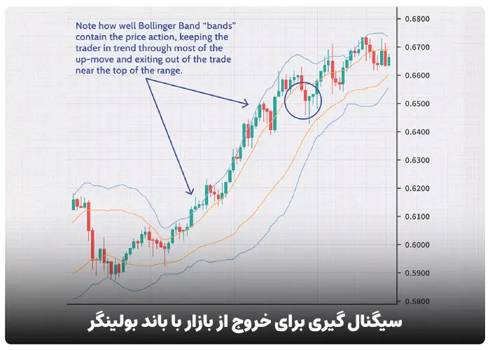 سیگنال گیری برای خروج از بازار با استفاده از باند بولینگر