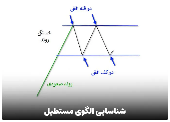 شناسایی الگوی مستطیل