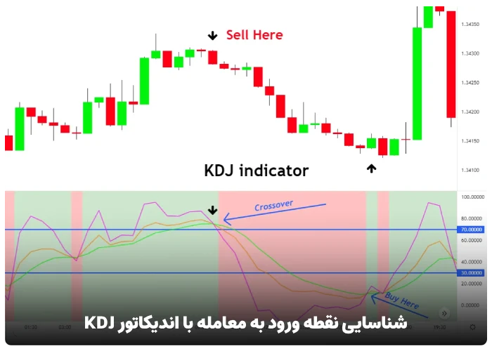 شناسایی نقطه ورود به معامله با اندیکاتور KDJ