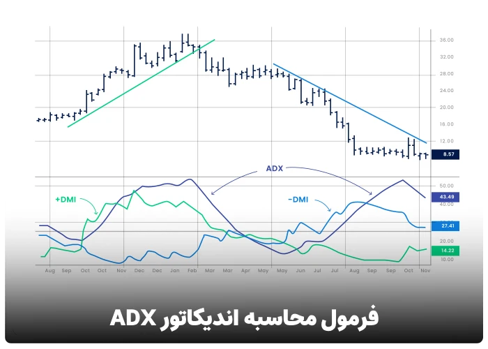 فرمول محاسبه اندیکاتور ADX