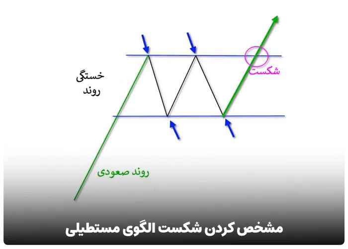 مشخص کردن شکست الگوی مستطیل