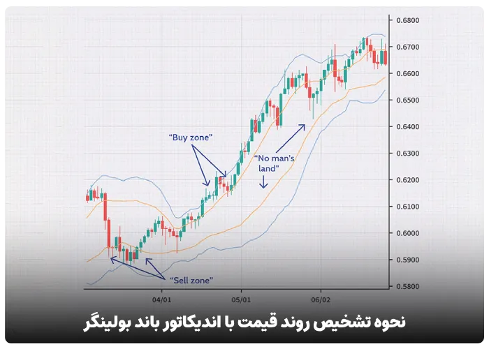 نحوه تشخیص روند قیمت با استفاده از اندیکاتور باند بولینگر