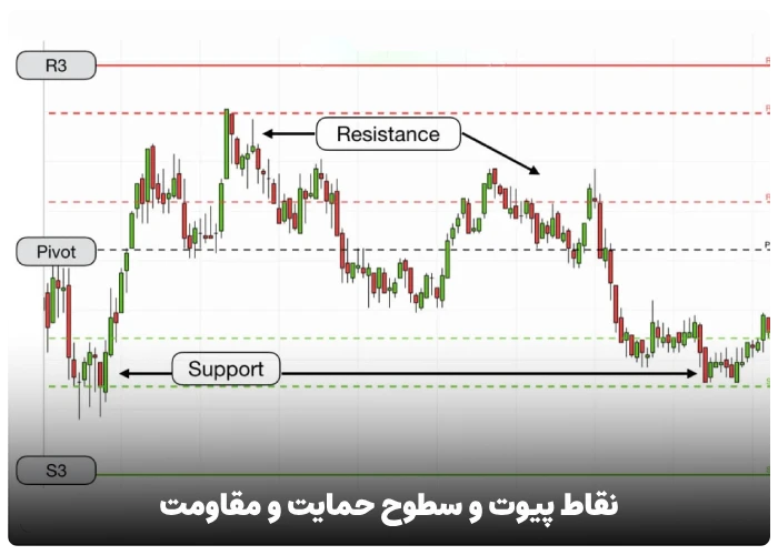 نقاط پیوت و سطوح حمایت و مقاومت