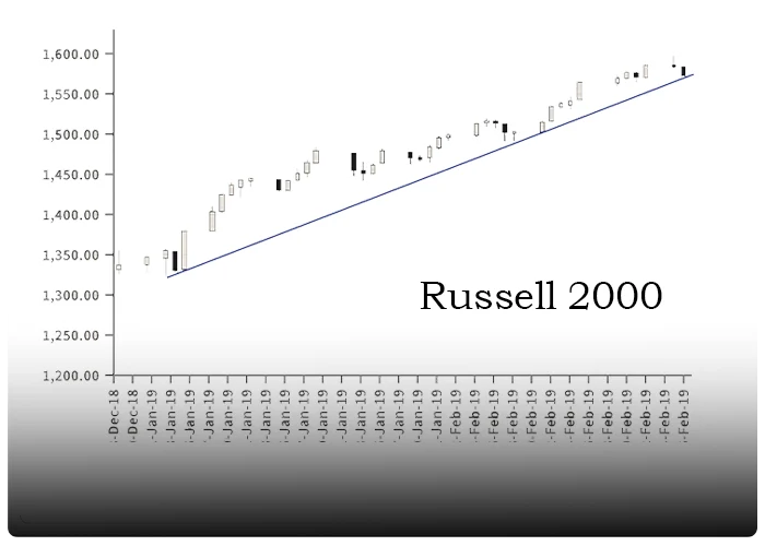 نمودار داده‌های قیمت Russell 2000