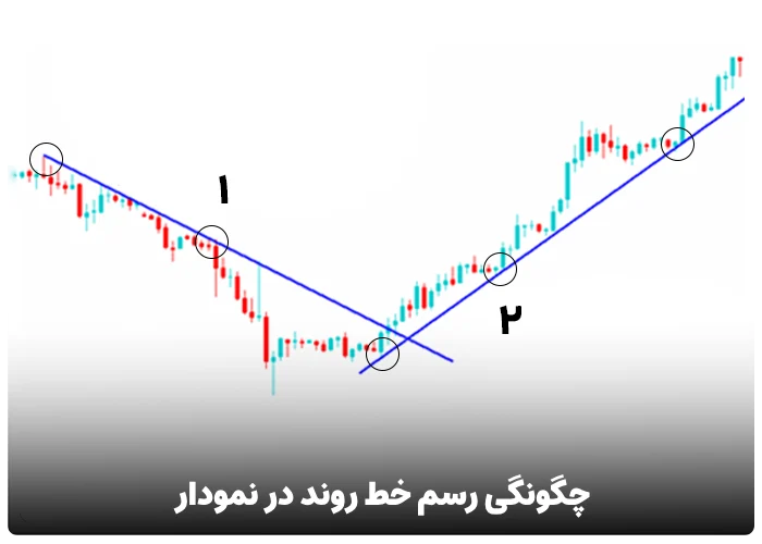 چگونگی رسم خط روند در نمودار