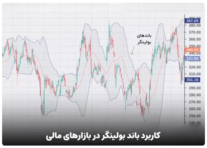 کاربرد باند بولینگر در بازارهای مالی