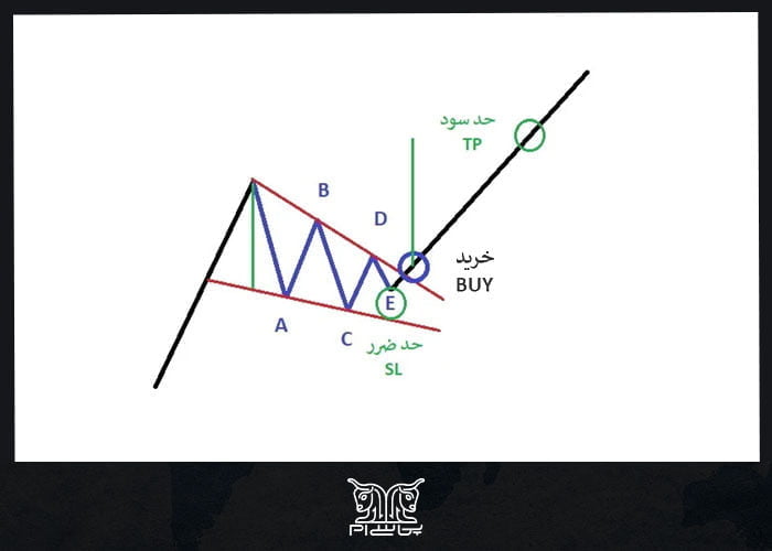 حد سود و حد ضرر در Rising Wedge