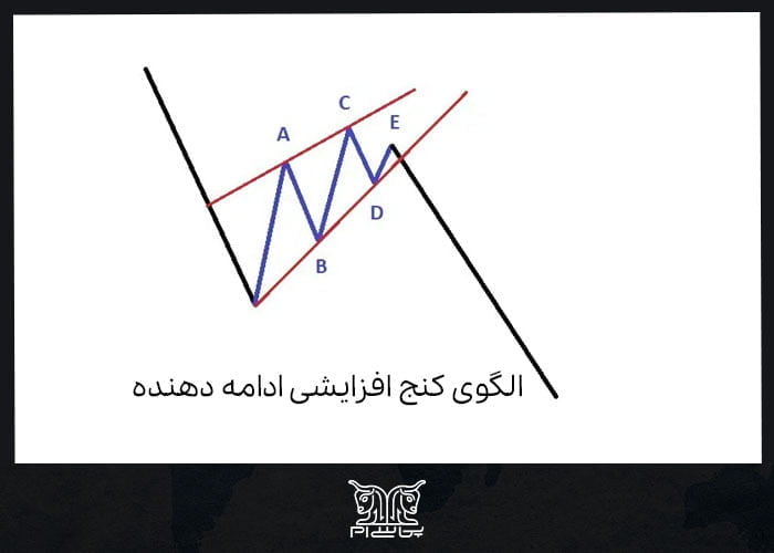 الگوی کنج افزایشی ادامه دهنده