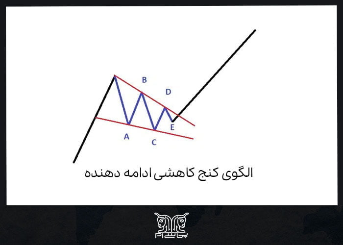 الگوی کنج کاهشی ادامه دهنده