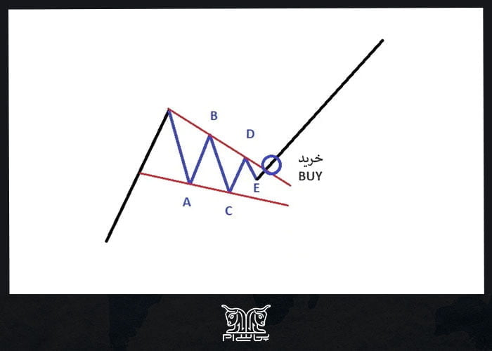 معامله با الگوی Rising Wedge