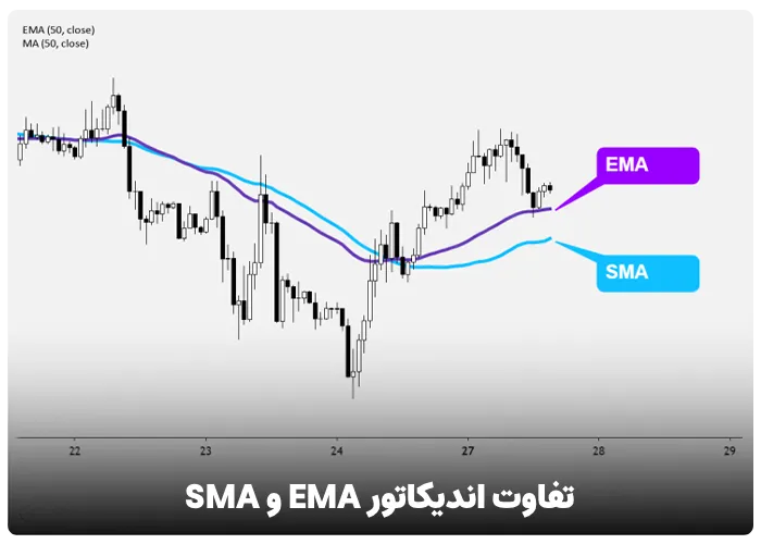 تفاوت اندیکاتور EMA و SMA