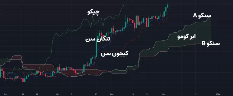 اجزای مختلف اندیکاتور ایچیموکو