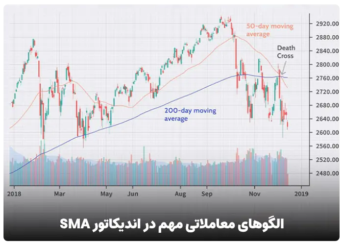 دو الگوی معاملاتی مهم در اندیکاتور میانگین متحرک ساده