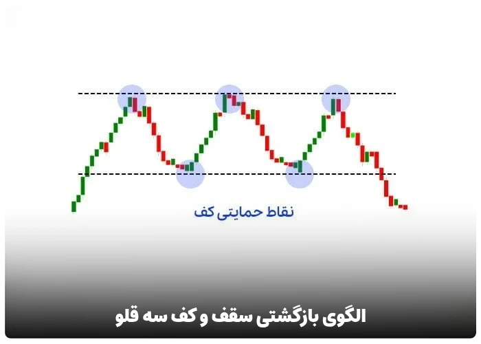 الگوی بازگشتی سقف و کف سه قلو