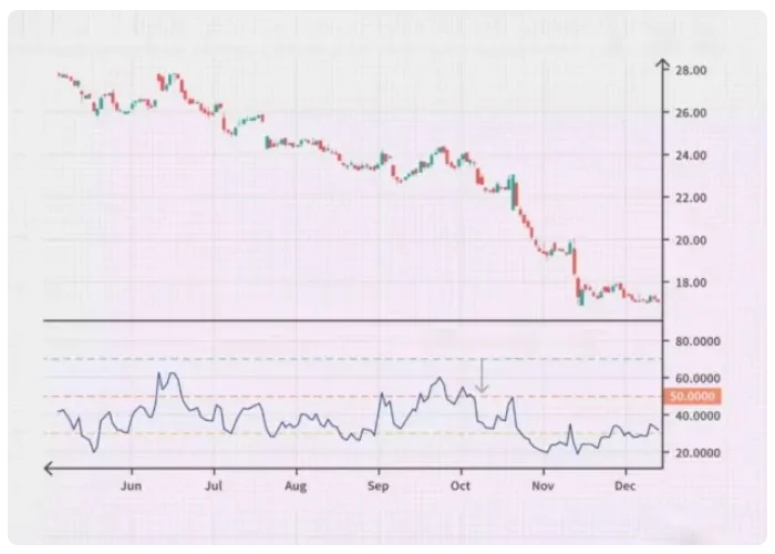 اندیکاتور RSI چگونه تفسیر می‌شود؟