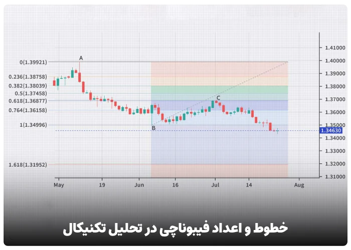 خطوط و اعداد فیبوناچی در تحلیل تکنیکال