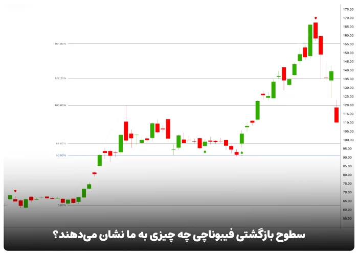 سطوح بازگشتی فیبوناچی چه چیزی به ما نشان می‌دهند؟