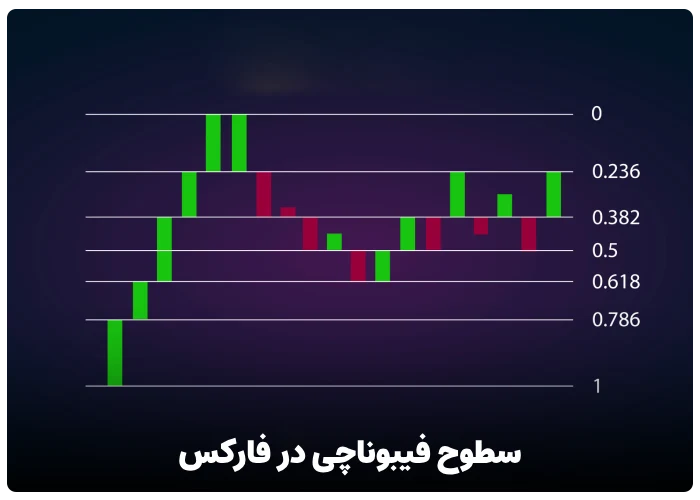 سطوح فیبوناچی در فارکس